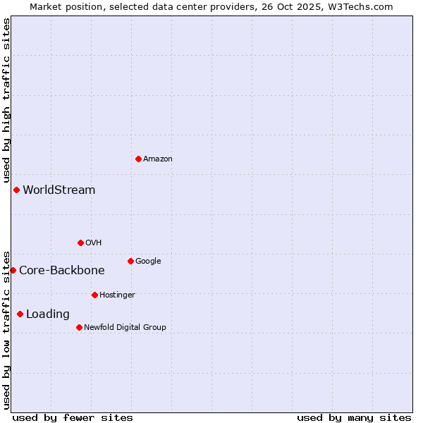 Market position of Loading vs. WorldStream vs. Core-Backbone