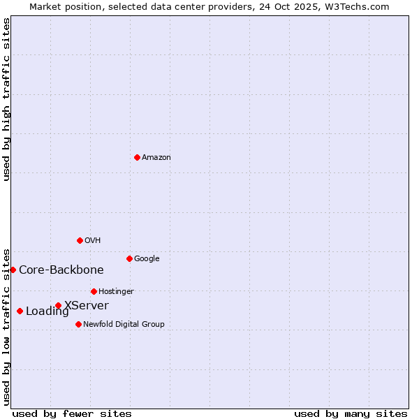 Market position of XServer vs. Loading vs. Core-Backbone
