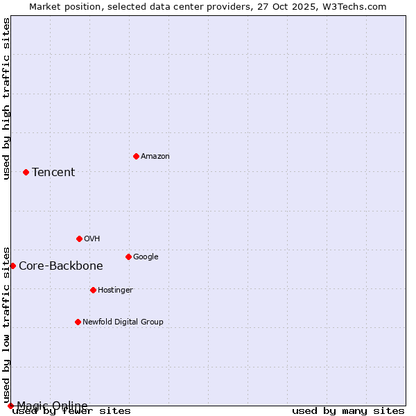 Market position of Tencent vs. Core-Backbone vs. Magic Online