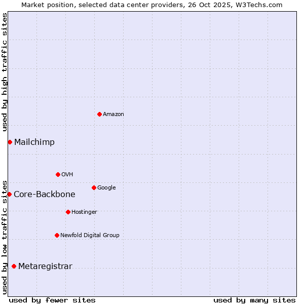 Market position of Metaregistrar vs. Mailchimp vs. Core-Backbone