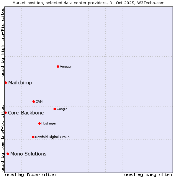 Market position of Mono Solutions vs. Mailchimp vs. Core-Backbone