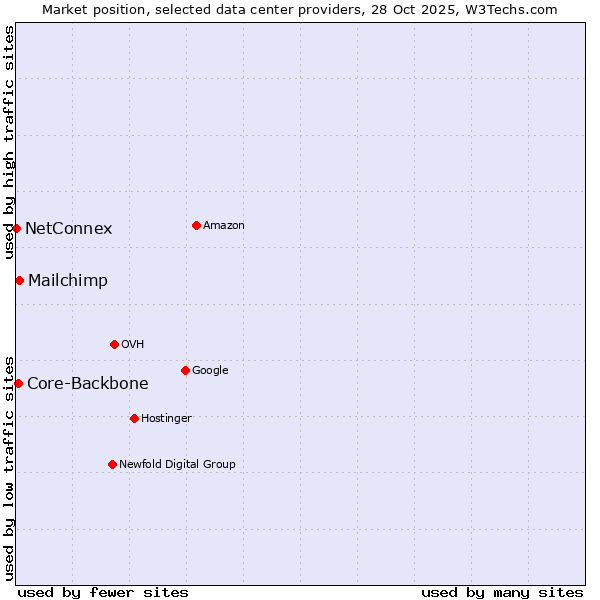 Market position of Mailchimp vs. Core-Backbone vs. NetConnex