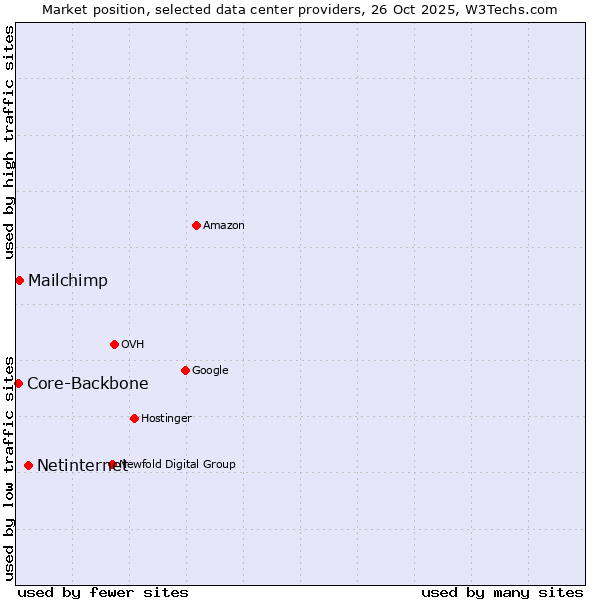 Market position of Netinternet vs. Mailchimp vs. Core-Backbone