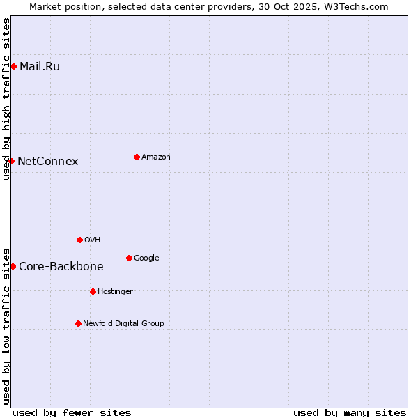 Market position of Mail.Ru vs. Core-Backbone vs. NetConnex