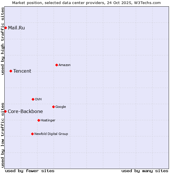 Market position of Tencent vs. Mail.Ru vs. Core-Backbone