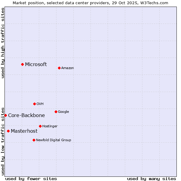 Market position of Microsoft vs. Masterhost vs. Core-Backbone