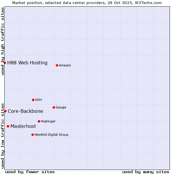 Market position of Masterhost vs. Core-Backbone vs. H88 Web Hosting