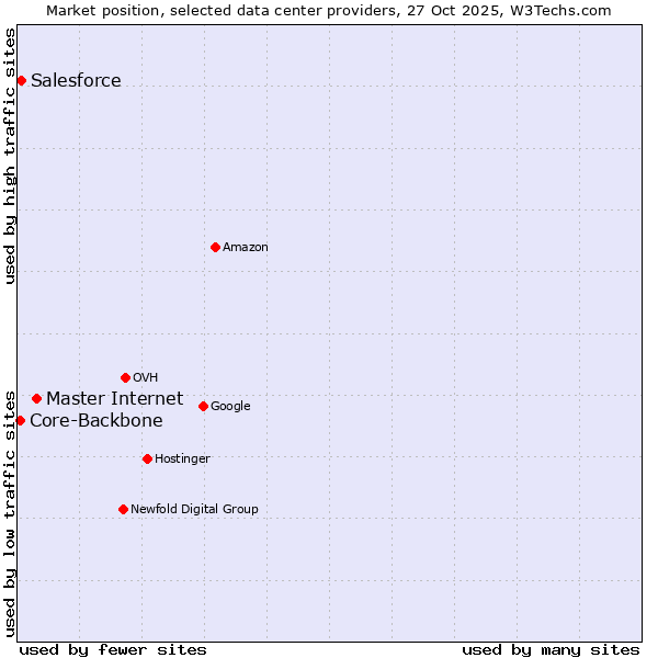 Market position of Master Internet vs. Salesforce vs. Core-Backbone