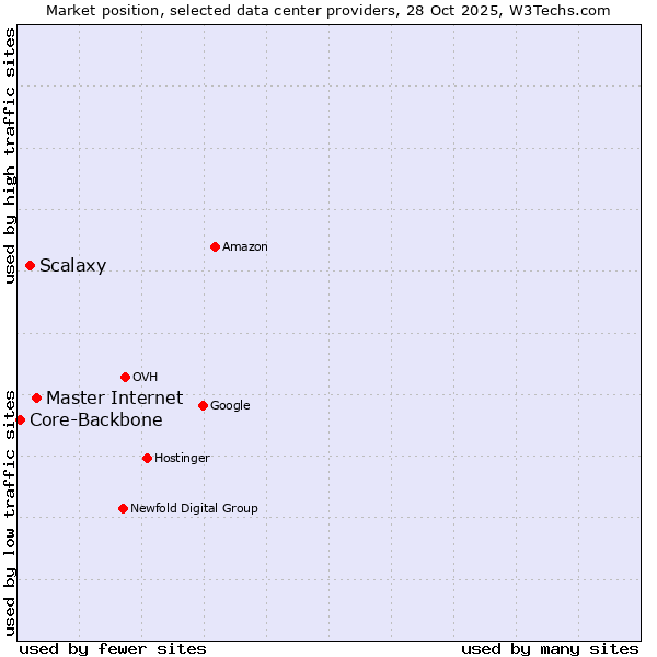 Market position of Master Internet vs. Scalaxy vs. Core-Backbone
