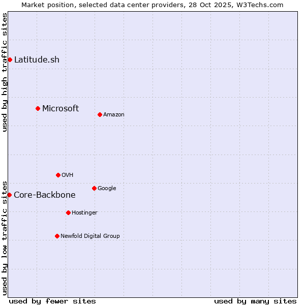 Market position of Microsoft vs. Latitude.sh vs. Core-Backbone
