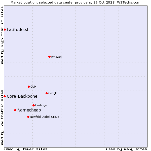 Market position of Namecheap vs. Latitude.sh vs. Core-Backbone