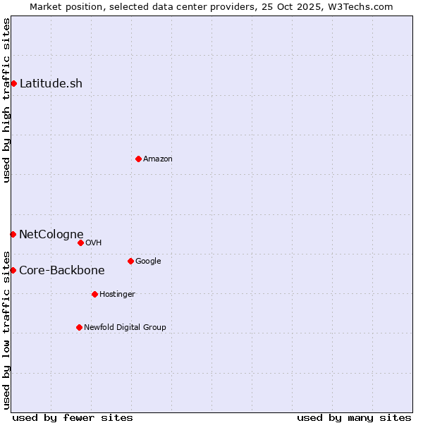 Market position of Latitude.sh vs. Core-Backbone vs. NetCologne