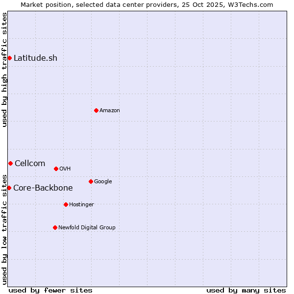 Market position of Cellcom vs. Latitude.sh vs. Core-Backbone