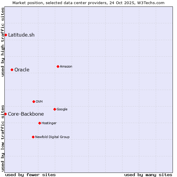 Market position of Oracle vs. Latitude.sh vs. Core-Backbone