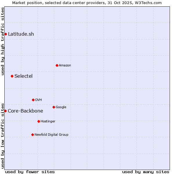 Market position of Selectel vs. Latitude.sh vs. Core-Backbone