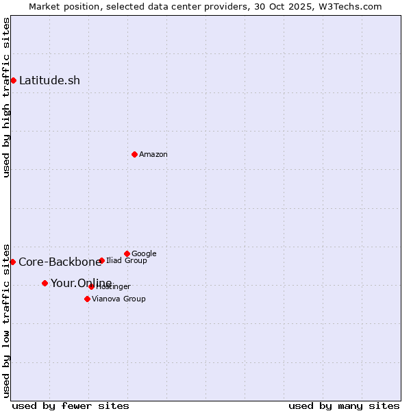 Market position of Your.Online vs. Latitude.sh vs. Core-Backbone