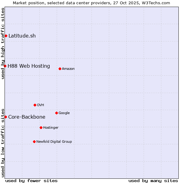 Market position of Latitude.sh vs. Core-Backbone vs. H88 Web Hosting