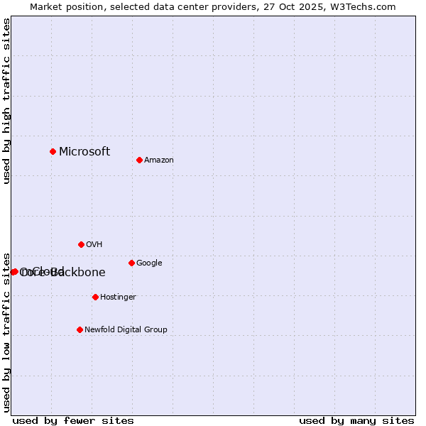 Market position of Microsoft vs. mCloud vs. Core-Backbone