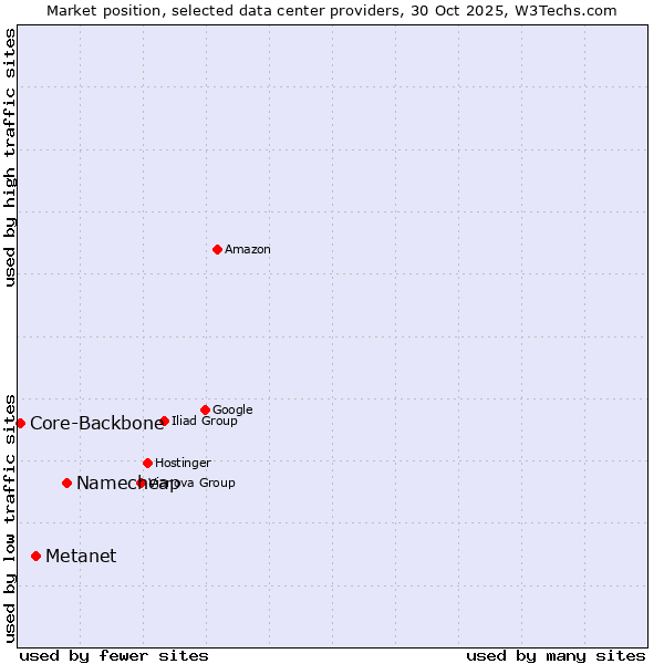 Market position of Namecheap vs. Metanet vs. Core-Backbone
