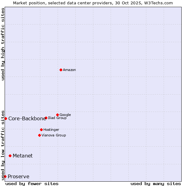 Market position of Metanet vs. Core-Backbone vs. Proserve