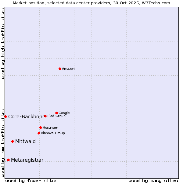 Market position of Mittwald vs. Metaregistrar vs. Core-Backbone