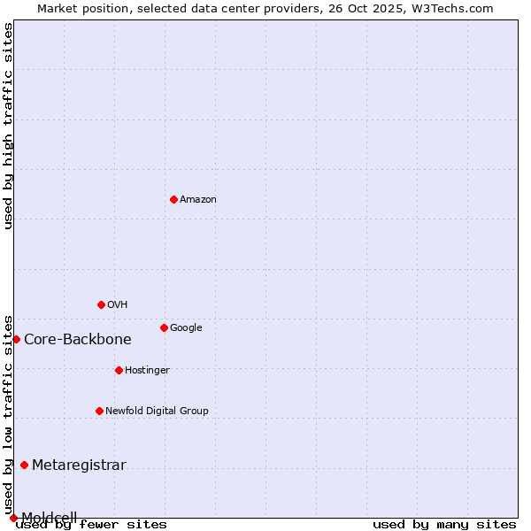 Market position of Metaregistrar vs. Core-Backbone vs. Moldcell