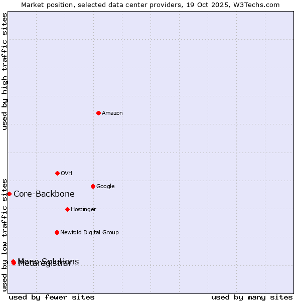 Market position of Metaregistrar vs. Mono Solutions vs. Core-Backbone