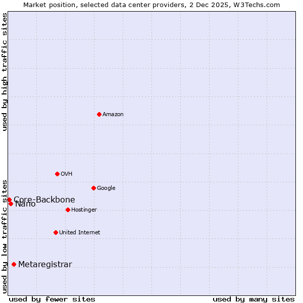 Market position of Metaregistrar vs. Nano vs. Core-Backbone