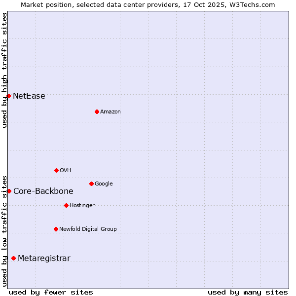 Market position of Metaregistrar vs. Core-Backbone vs. NetEase