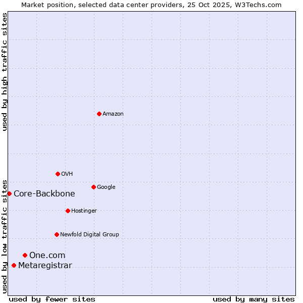 Market position of One.com vs. Metaregistrar vs. Core-Backbone