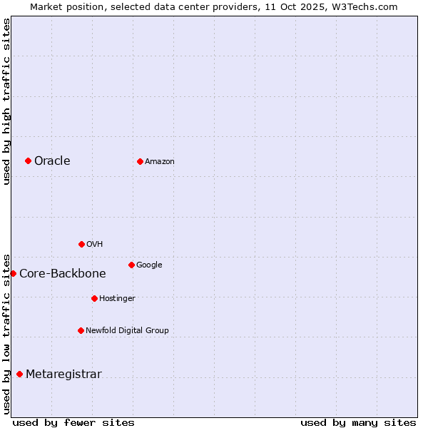 Market position of Oracle vs. Metaregistrar vs. Core-Backbone