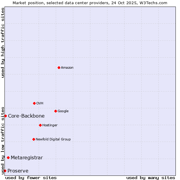 Market position of Metaregistrar vs. Core-Backbone vs. Proserve