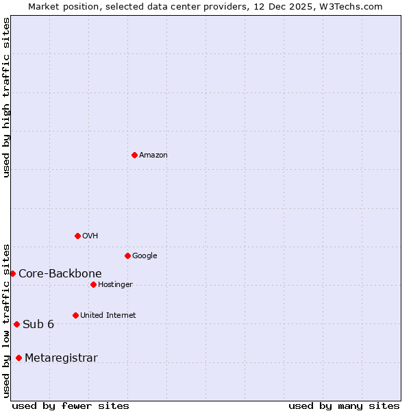 Market position of Metaregistrar vs. Sub 6 vs. Core-Backbone