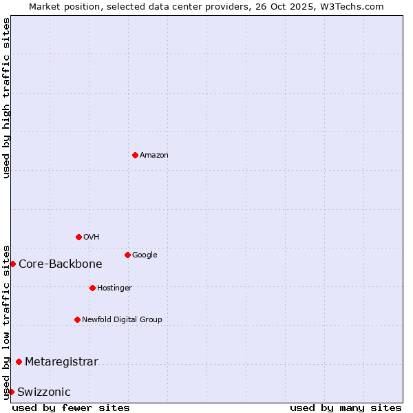 Market position of Metaregistrar vs. Core-Backbone vs. Swizzonic