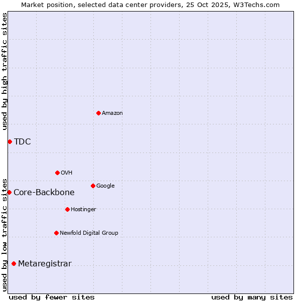 Market position of Metaregistrar vs. TDC vs. Core-Backbone