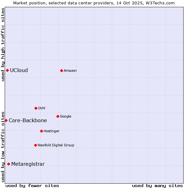 Market position of Metaregistrar vs. UCloud vs. Core-Backbone