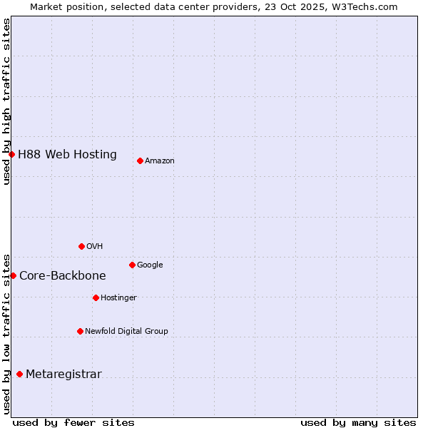 Market position of Metaregistrar vs. Core-Backbone vs. H88 Web Hosting