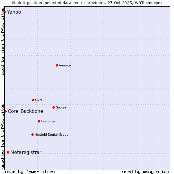 Market position of Metaregistrar vs. Core-Backbone vs. Yahoo