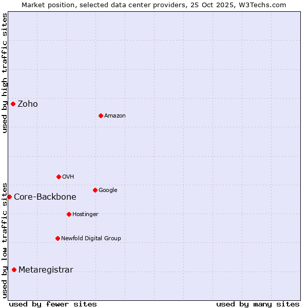 Market position of Metaregistrar vs. Zoho vs. Core-Backbone