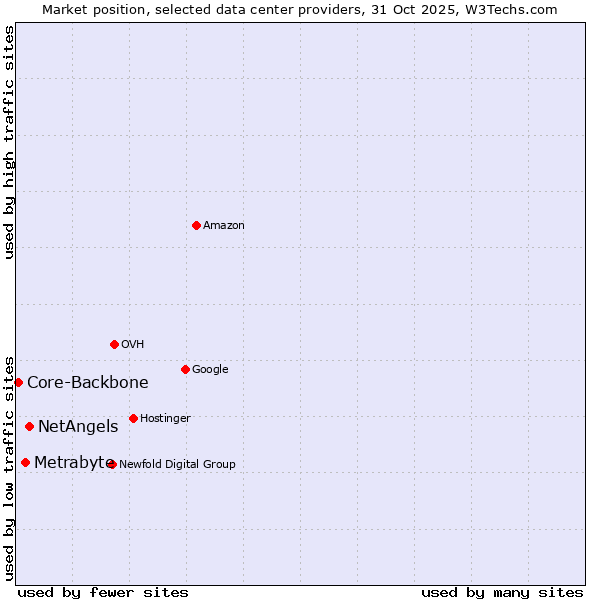 Market position of NetAngels vs. Metrabyte vs. Core-Backbone