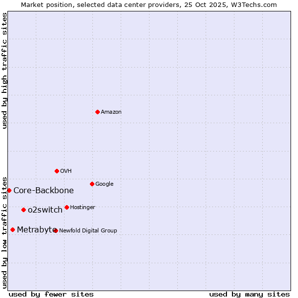 Market position of o2switch vs. Metrabyte vs. Core-Backbone