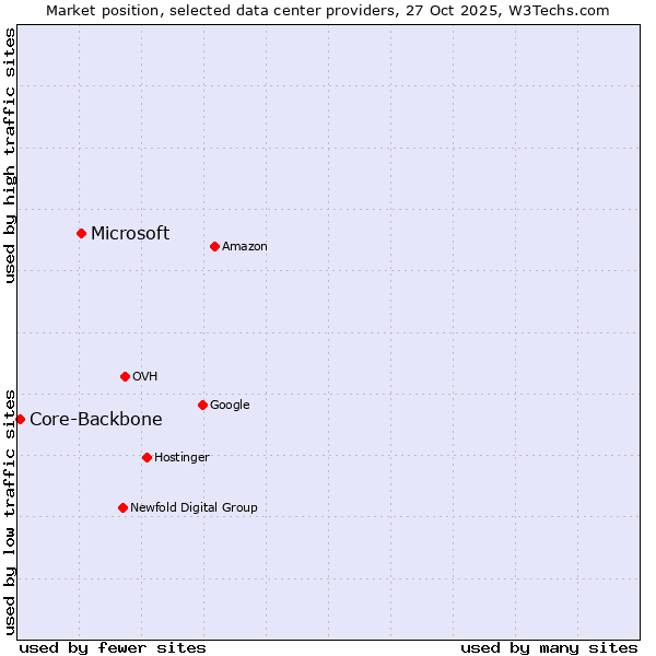 Market position of Microsoft vs. Core-Backbone