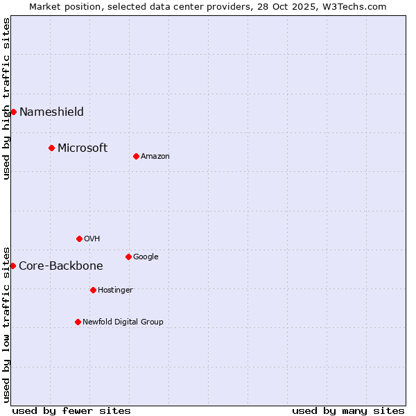 Market position of Microsoft vs. Nameshield vs. Core-Backbone