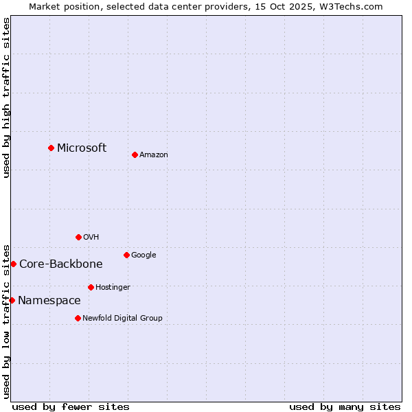 Market position of Microsoft vs. Core-Backbone vs. Namespace