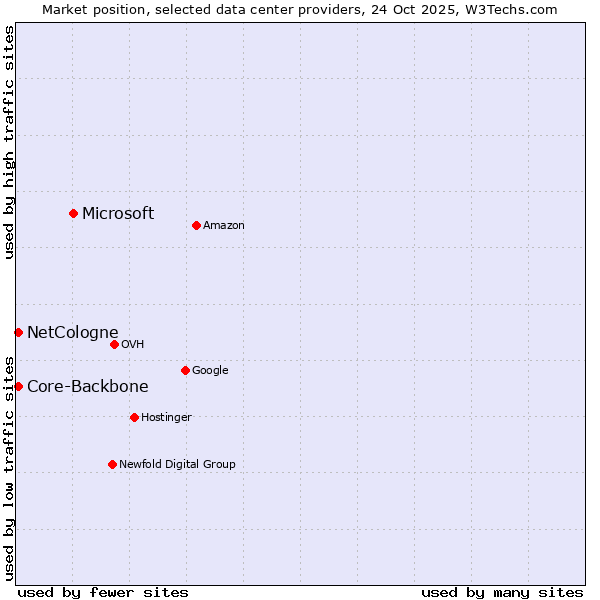 Market position of Microsoft vs. NetCologne vs. Core-Backbone