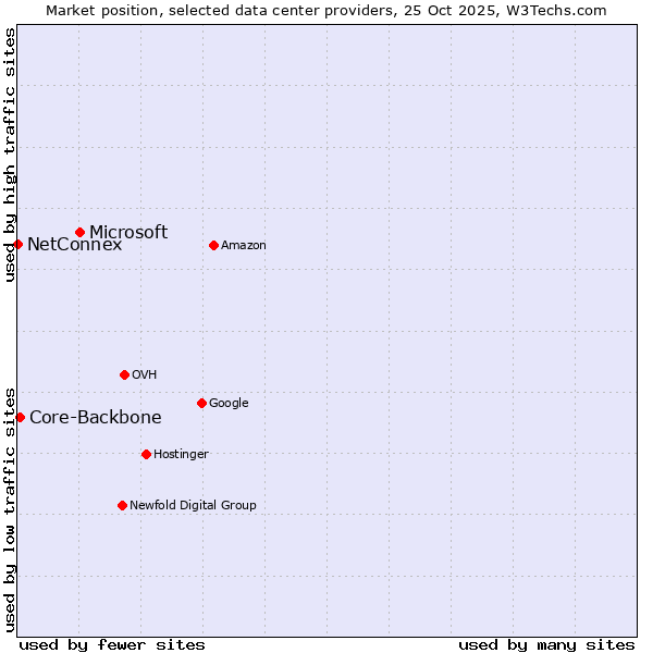 Market position of Microsoft vs. Core-Backbone vs. NetConnex
