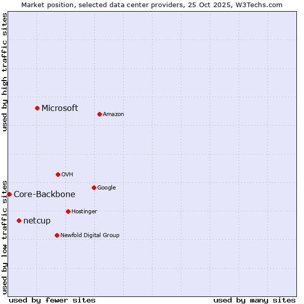 Market position of Microsoft vs. netcup vs. Core-Backbone