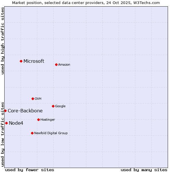 Market position of Microsoft vs. Node4 vs. Core-Backbone
