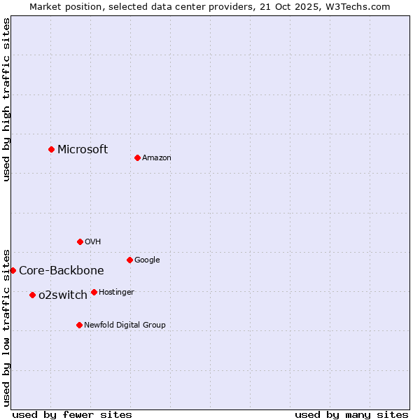 Market position of Microsoft vs. o2switch vs. Core-Backbone