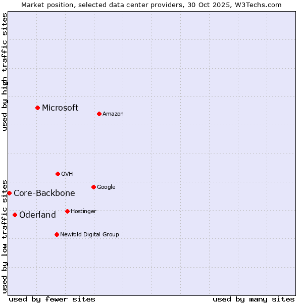 Market position of Microsoft vs. Oderland vs. Core-Backbone
